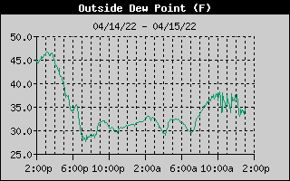 Dew Point History