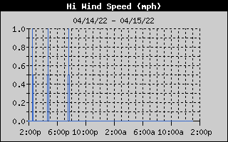 High Wind Speed History