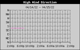 Hi Wind Direction