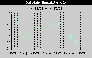 Outside Humidity History