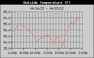 Outside Temperature History