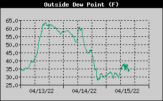 Dew Point History