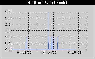 High Wind Speed History