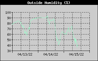 Outside Humidity History