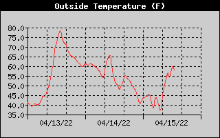 Outside Temperature History