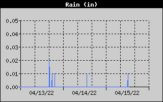 Rain History
