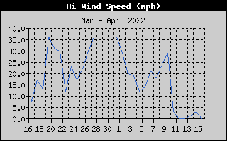 High Wind Speed History