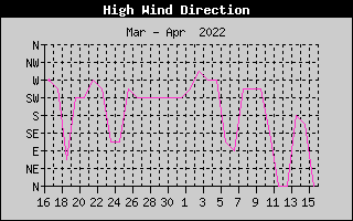 Hi Wind Direction