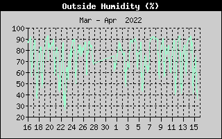 Outside Humidity History