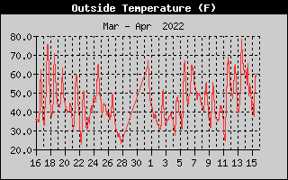 Outside Temperature History