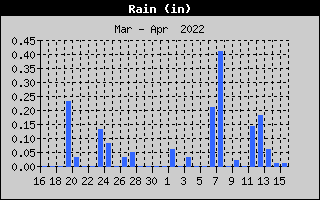 Rain History