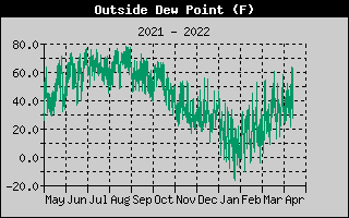 Dew Point History