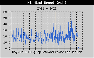 High Wind Speed History