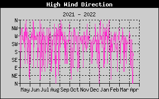 Hi Wind Direction