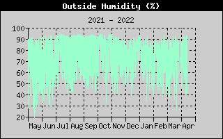 Outside Humidity History