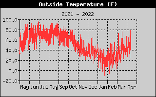 Outside Temperature History