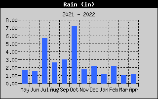 Rain History