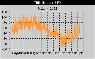THW Index History