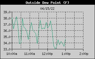 Dew Point History