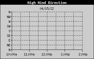Hi Wind Direction