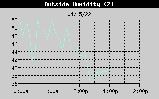 Outside Humidity History
