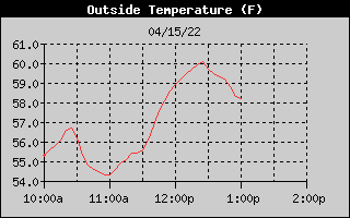 Outside Temperature History