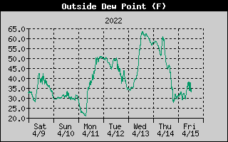 Dew Point History