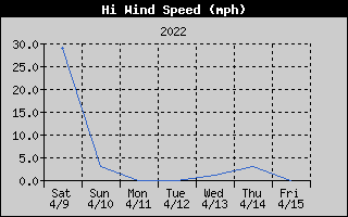 High Wind Speed History
