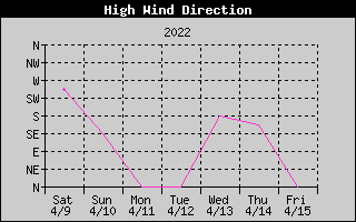 Hi Wind Direction