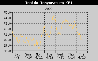 Inside Temperature History