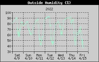 Outside Humidity History