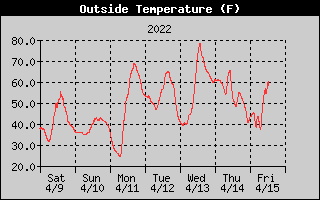 Outside Temperature History