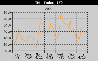 THW Index History