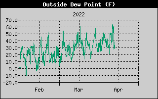 Dew Point History