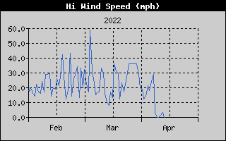 High Wind Speed History