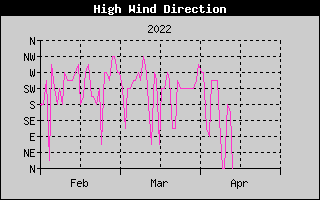 Hi Wind Direction