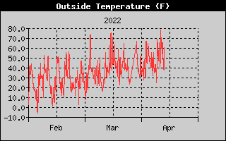 Outside Temperature History