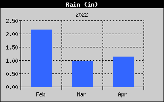 Rain History