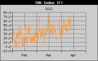 THW Index History